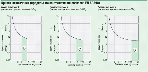 кривая отключения автоматического выключателя