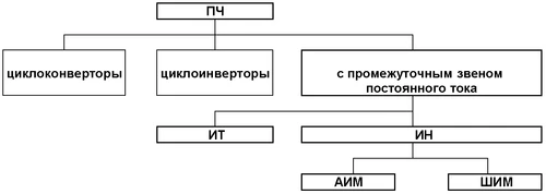 Частотные преобразователи классификация