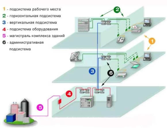 Структурированная кабельная система