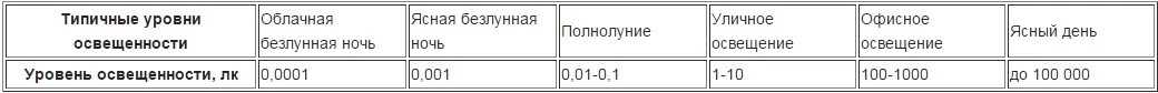 уровни освещенности